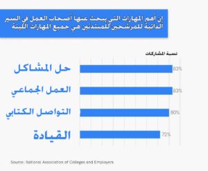 أهم المهارات التي يبحث عنها أصحاب العمل